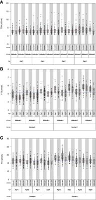 Establishment of Reference Intervals for Thyroid-Associated Hormones Using refineR Algorithm in Chinese Population at High-Altitude Areas